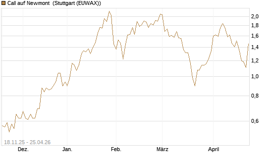 Call auf Newmont [Morgan Stanley & Co. Int. plc] Chart