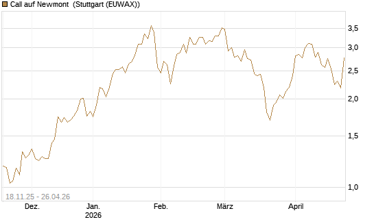 Call auf Newmont [Morgan Stanley & Co. Int. plc] Chart