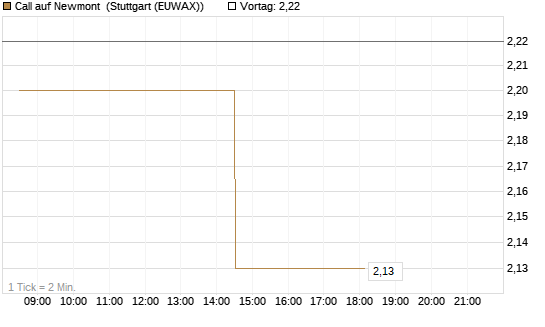 Call auf Newmont [Morgan Stanley & Co. Int. plc] Chart