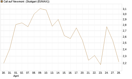 Call auf Newmont [Morgan Stanley & Co. Int. plc] Chart