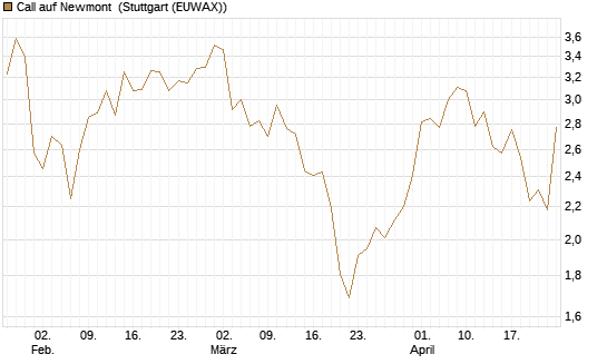 Call auf Newmont [Morgan Stanley & Co. Int. plc] Chart