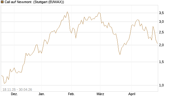 Call auf Newmont [Morgan Stanley & Co. Int. plc] Chart