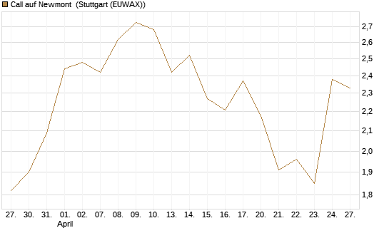 Call auf Newmont [Morgan Stanley & Co. Int. plc] Chart