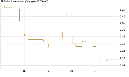 Call auf Newmont [Morgan Stanley & Co. Int. plc] Chart
