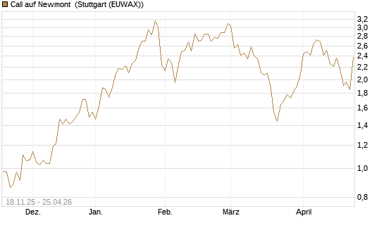 Call auf Newmont [Morgan Stanley & Co. Int. plc] Chart