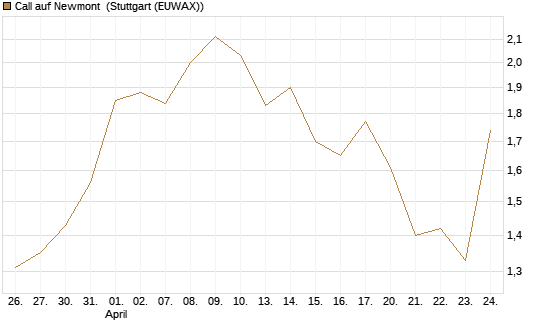 Call auf Newmont [Morgan Stanley & Co. Int. plc] Chart