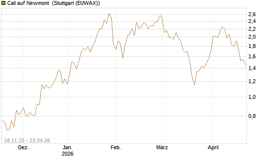 Call auf Newmont [Morgan Stanley & Co. Int. plc] Chart