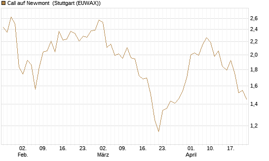 Call auf Newmont [Morgan Stanley & Co. Int. plc] Chart