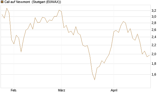 Call auf Newmont [Morgan Stanley & Co. Int. plc] Chart