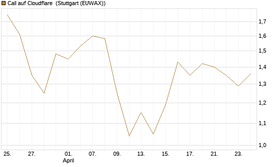Call auf Cloudflare [Morgan Stanley & Co. Int. plc] Chart