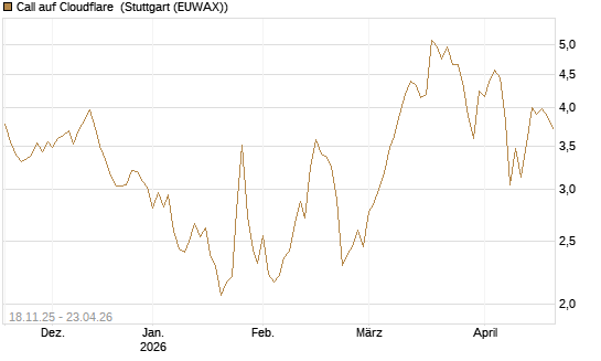 Call auf Cloudflare [Morgan Stanley & Co. Int. plc] Chart