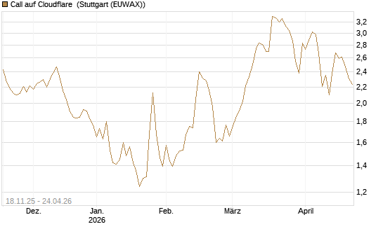 Call auf Cloudflare [Morgan Stanley & Co. Int. plc] Chart