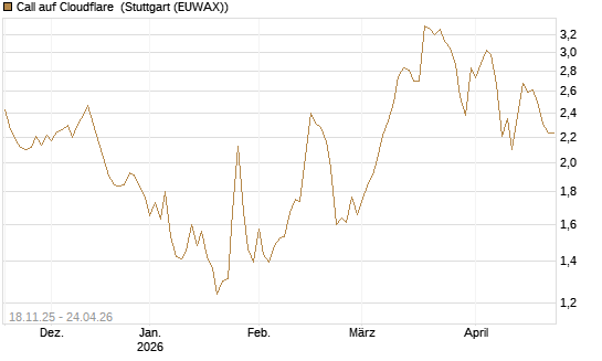 Call auf Cloudflare [Morgan Stanley & Co. Int. plc] Chart