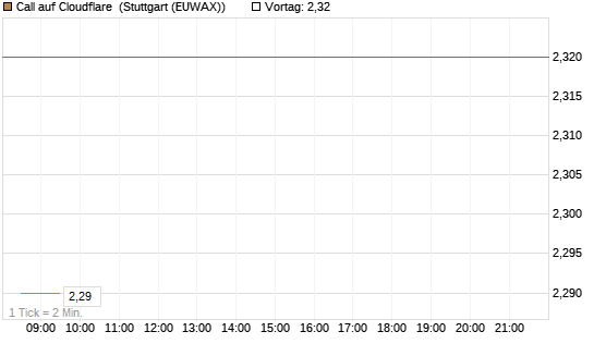 Call auf Cloudflare [Morgan Stanley & Co. Int. plc] Chart