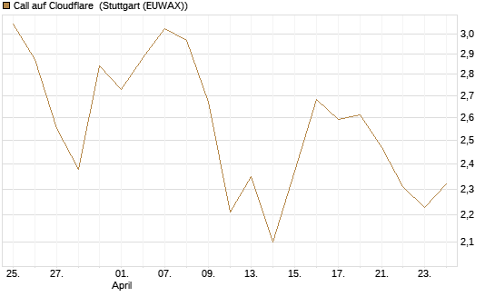 Call auf Cloudflare [Morgan Stanley & Co. Int. plc] Chart
