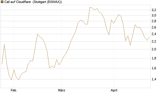 Call auf Cloudflare [Morgan Stanley & Co. Int. plc] Chart