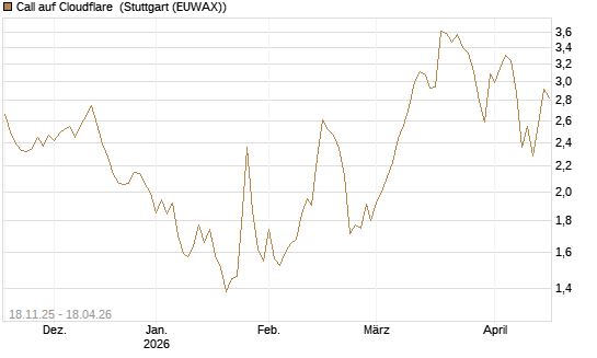 Call auf Cloudflare [Morgan Stanley & Co. Int. plc] Chart