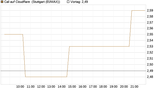 Call auf Cloudflare [Morgan Stanley & Co. Int. plc] Chart