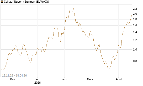 Call auf Nucor [Morgan Stanley & Co. Int. plc] Chart