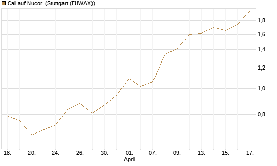 Call auf Nucor [Morgan Stanley & Co. Int. plc] Chart