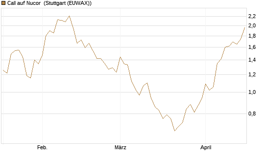 Call auf Nucor [Morgan Stanley & Co. Int. plc] Chart