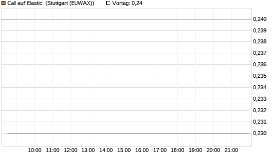 Call auf Elastic [Morgan Stanley & Co. Int. plc] Chart
