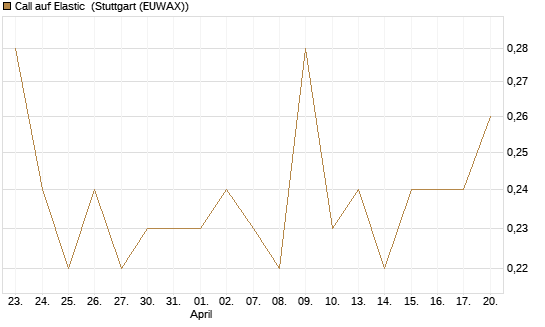 Call auf Elastic [Morgan Stanley & Co. Int. plc] Chart