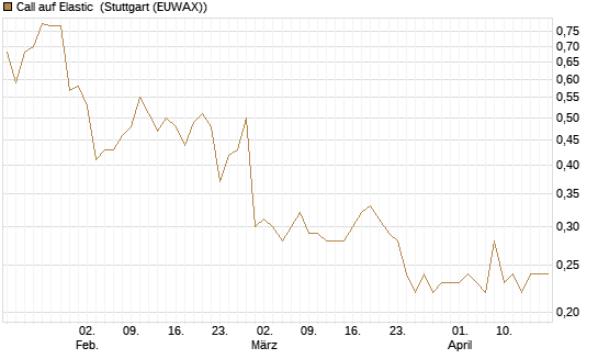 Call auf Elastic [Morgan Stanley & Co. Int. plc] Chart