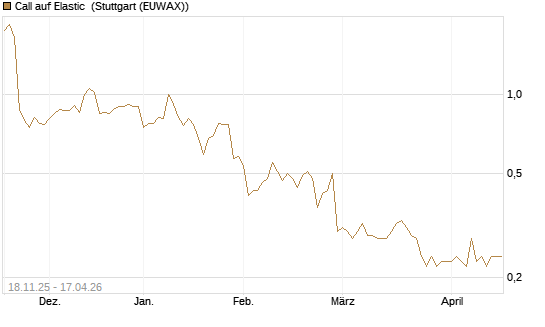 Call auf Elastic [Morgan Stanley & Co. Int. plc] Chart