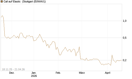 Call auf Elastic [Morgan Stanley & Co. Int. plc] Chart