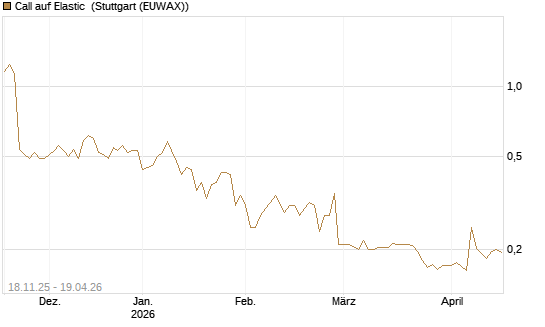 Call auf Elastic [Morgan Stanley & Co. Int. plc] Chart