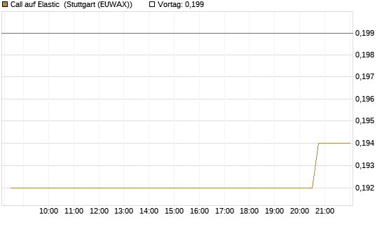Call auf Elastic [Morgan Stanley & Co. Int. plc] Chart