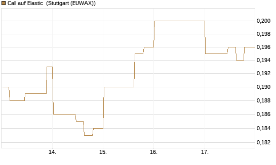 Call auf Elastic [Morgan Stanley & Co. Int. plc] Chart