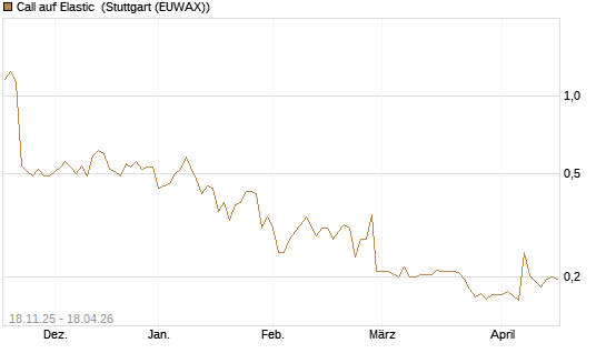 Call auf Elastic [Morgan Stanley & Co. Int. plc] Chart
