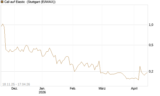 Call auf Elastic [Morgan Stanley & Co. Int. plc] Chart