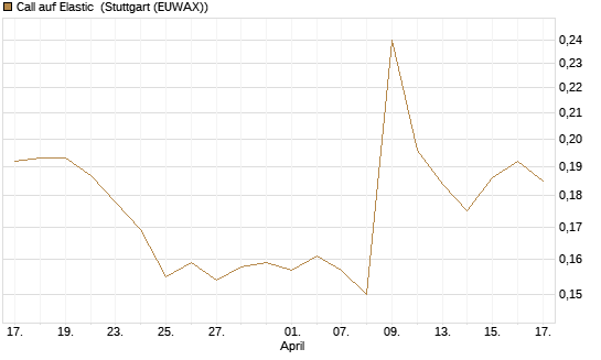 Call auf Elastic [Morgan Stanley & Co. Int. plc] Chart