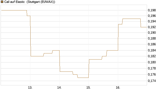 Call auf Elastic [Morgan Stanley & Co. Int. plc] Chart