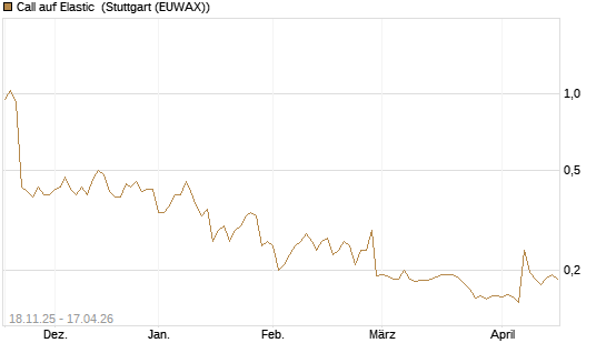 Call auf Elastic [Morgan Stanley & Co. Int. plc] Chart