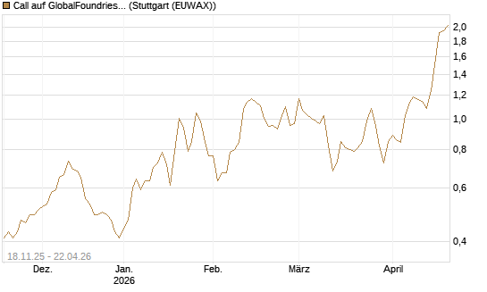 Call auf GlobalFoundries [Morgan Stanley & Co. Int. plc] Chart