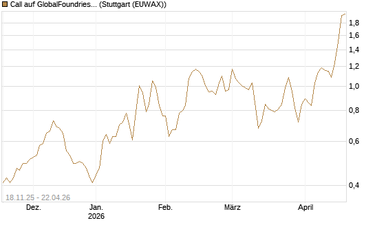 Call auf GlobalFoundries [Morgan Stanley & Co. Int. plc] Chart