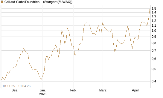 Call auf GlobalFoundries [Morgan Stanley & Co. Int. plc] Chart