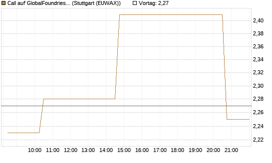 Call auf GlobalFoundries [Morgan Stanley & Co. Int. plc] Chart