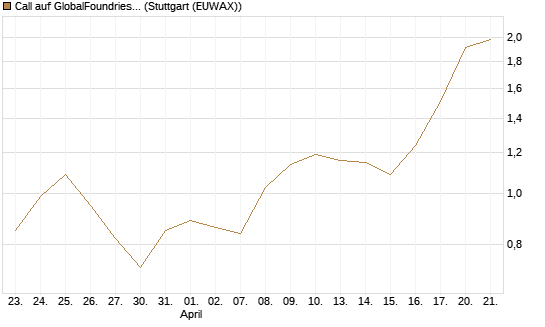 Call auf GlobalFoundries [Morgan Stanley & Co. Int. plc] Chart