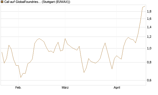 Call auf GlobalFoundries [Morgan Stanley & Co. Int. plc] Chart