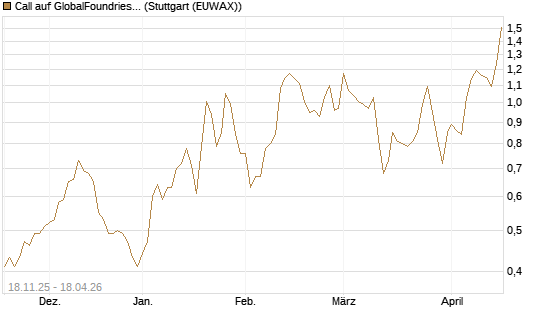 Call auf GlobalFoundries [Morgan Stanley & Co. Int. plc] Chart