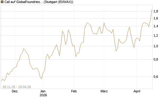 Call auf GlobalFoundries [Morgan Stanley & Co. Int. plc] Chart