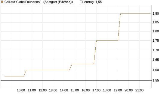 Call auf GlobalFoundries [Morgan Stanley & Co. Int. plc] Chart