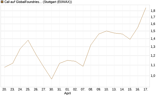 Call auf GlobalFoundries [Morgan Stanley & Co. Int. plc] Chart