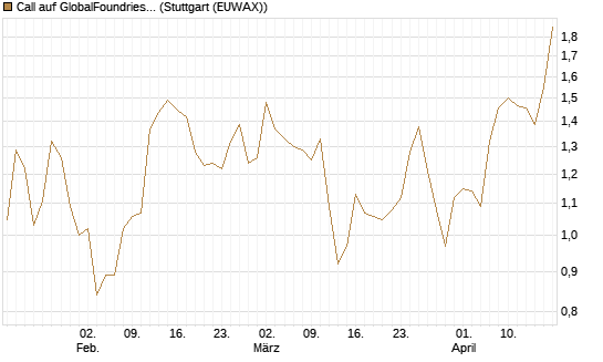 Call auf GlobalFoundries [Morgan Stanley & Co. Int. plc] Chart