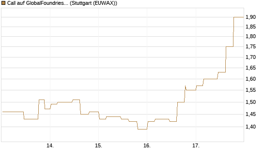 Call auf GlobalFoundries [Morgan Stanley & Co. Int. plc] Chart